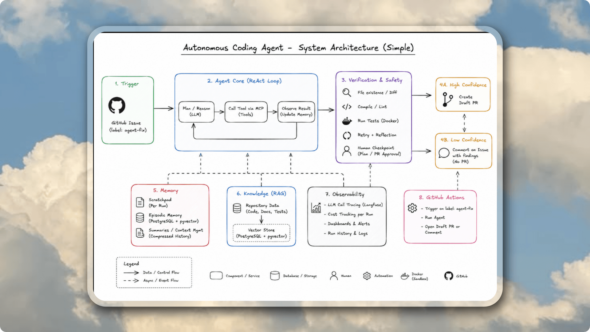 Autocode preview
